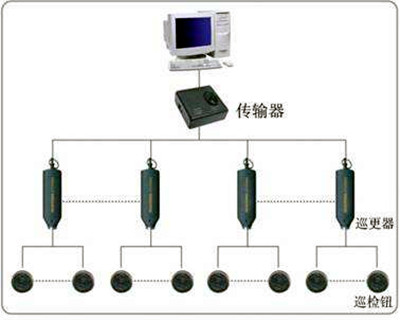 電子巡更系統(tǒng)的構(gòu)成和使用流程！