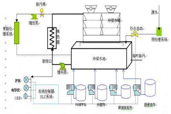與樓宇自控系統(tǒng)有關聯的給排水工程！