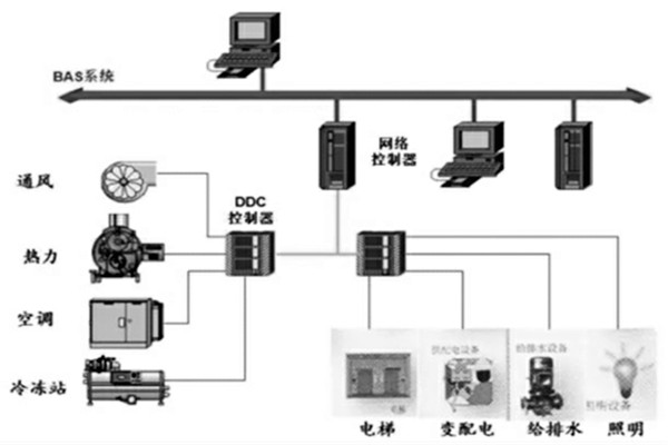樓宇智能化系統(tǒng)的設(shè)計(jì)程序與配合需求！