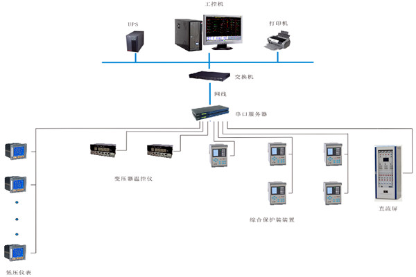 如何對變配電監(jiān)控系統(tǒng)進行性能測試？