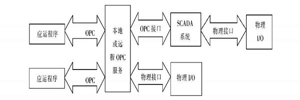 樓宇自動(dòng)化系統(tǒng)使用ATL實(shí)現(xiàn)COM接口的編程！