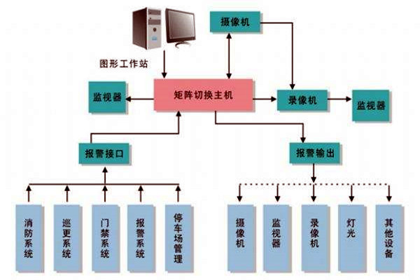 樓宇智能化系統(tǒng)的進(jìn)度跟蹤調(diào)整！