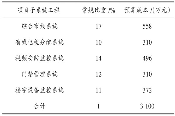 樓宇自動化系統(tǒng)具體項目造價管理實例！