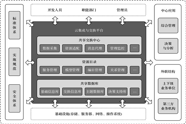 樓宇控制系統(tǒng)的高度信息集成！