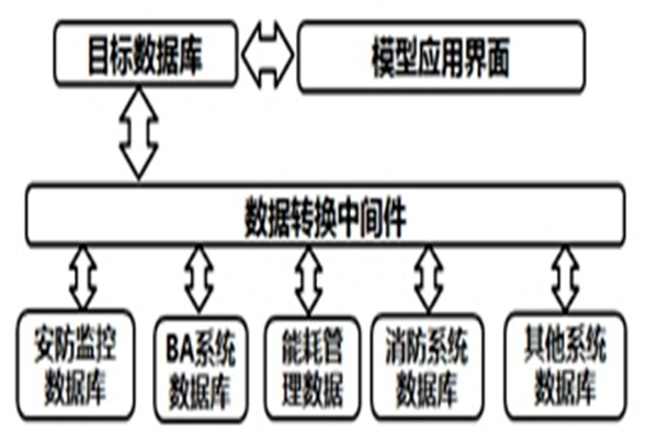 智能樓宇自控系統(tǒng)的數(shù)據(jù)轉換和界面開發(fā)！