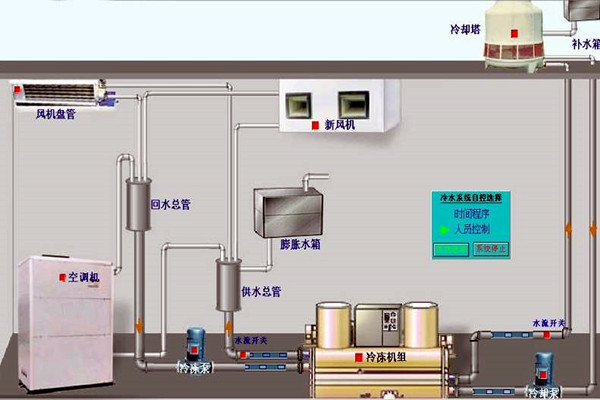 我國樓宇自動化技術(shù)的歷史狀況如何？