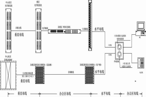 怎么操作綜合布線？某大樓樓宇自控系統(tǒng)清晰展現(xiàn)！
