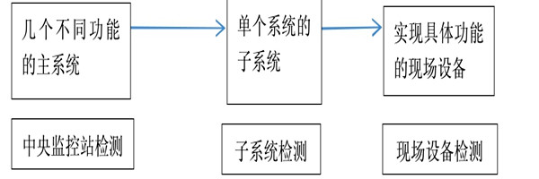 樓宇自動(dòng)化系統(tǒng)正規(guī)的檢測(cè)方法！