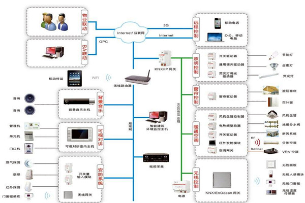 樓宇自動(dòng)化系統(tǒng)包括哪些內(nèi)容？