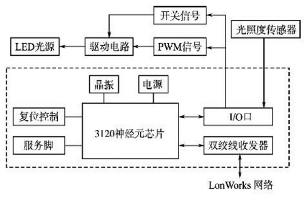 LonWorks網(wǎng)絡(luò)結(jié)構(gòu)在樓宇智能化系統(tǒng)的優(yōu)勢解讀！