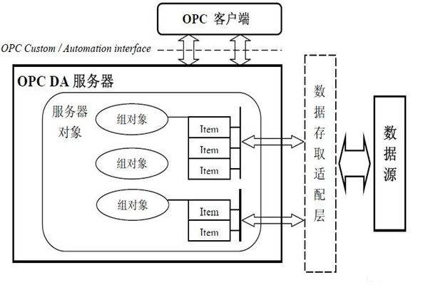 樓宇自動(dòng)化系統(tǒng)為什么要用OPC技術(shù)？怎么用？