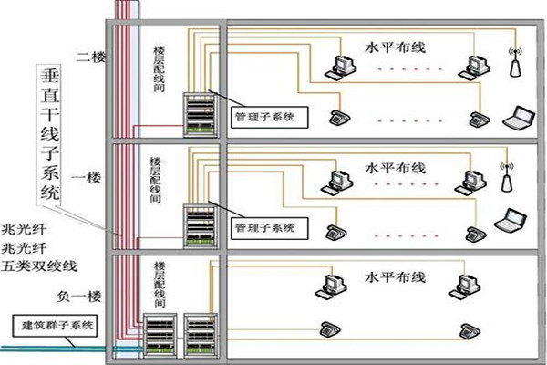 樓宇自動化綜合布線的部署流程！(圖2)