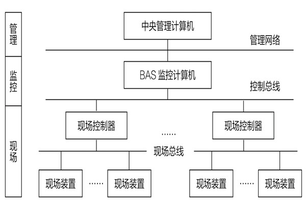 34層大廈樓宇自動化系統(tǒng)應(yīng)用實例！(圖1)