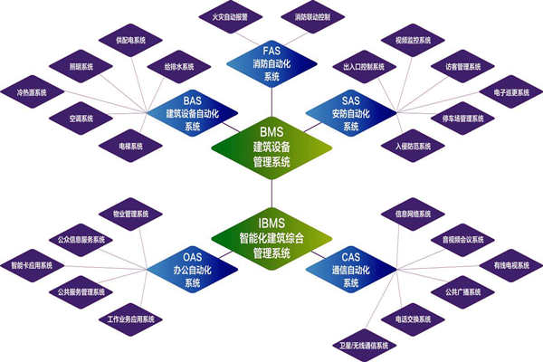 樓宇自控系統(tǒng)的實施目標(biāo)是什么？(圖1)