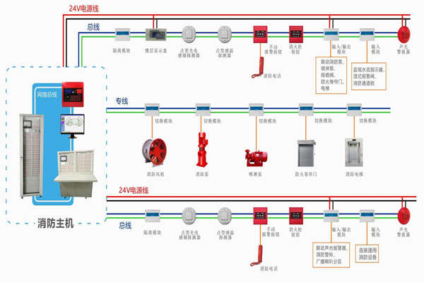 樓宇自動(dòng)化對(duì)于火災(zāi)報(bào)警及消防聯(lián)動(dòng)系統(tǒng)的基本要求！(圖1)